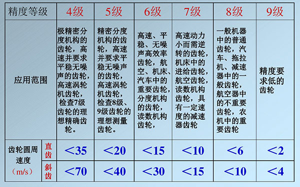 齒輪精度等級