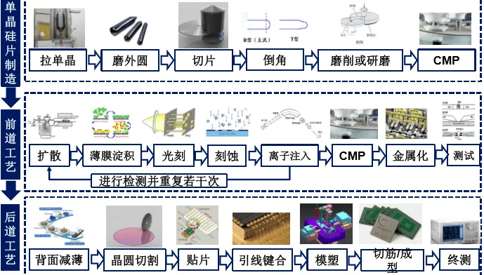 芯片的制造過(guò)程